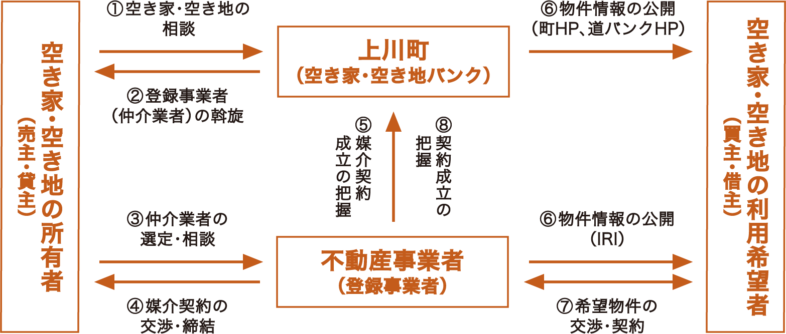 空き家バンク制度しくみ図